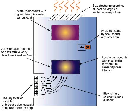 Understanding Airflow Fundamentals for Proper Dc Fan Selection