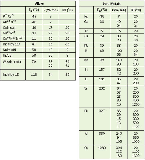 Thermal Conductivity Of Liquid Metals « Electronics Cooling Magazine Focused on Thermal